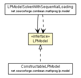 Package class diagram package LPModel