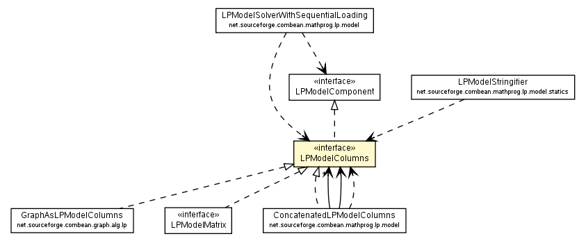 Package class diagram package LPModelColumns