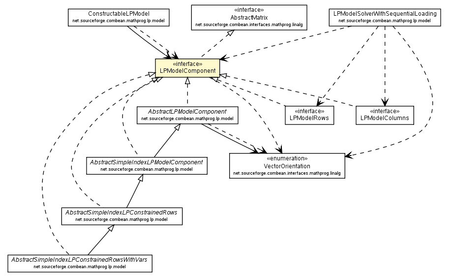 Package class diagram package LPModelComponent