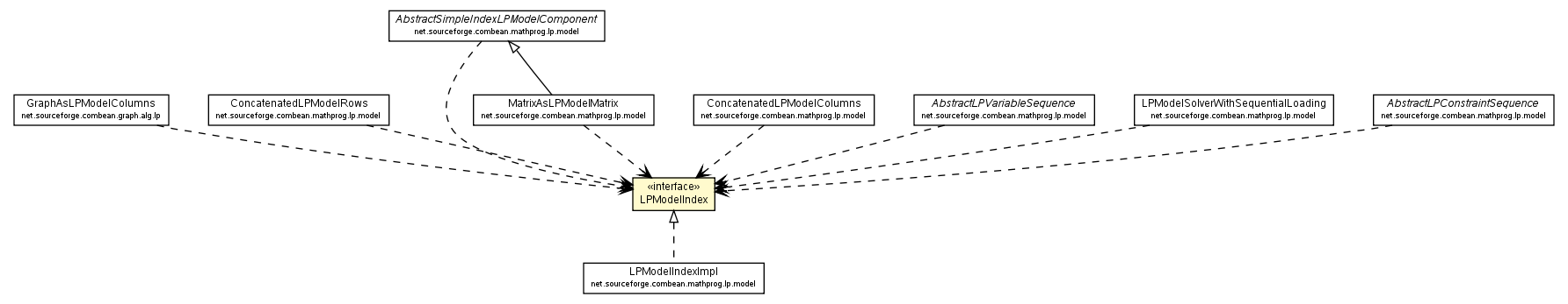 Package class diagram package LPModelIndex