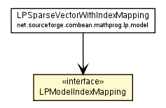 Package class diagram package LPModelIndexMapping