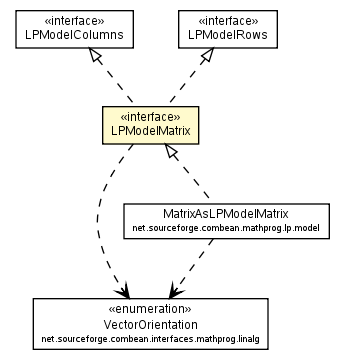 Package class diagram package LPModelMatrix