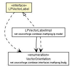 Package class diagram package LPVectorLabel