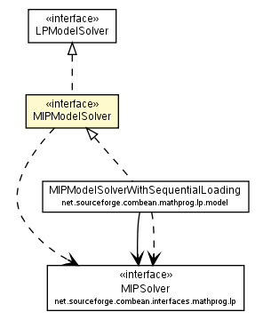 Package class diagram package MIPModelSolver