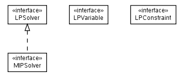 Package class diagram package net.sourceforge.combean.interfaces.mathprog.lp