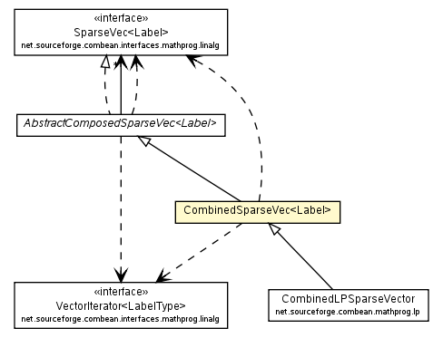 Package class diagram package CombinedSparseVec