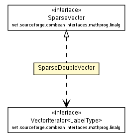 Package class diagram package SparseDoubleVector