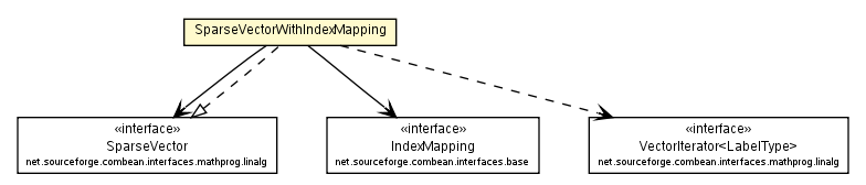 Package class diagram package SparseVectorWithIndexMapping