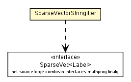 Package class diagram package SparseVectorStringifier