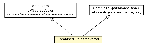 Package class diagram package CombinedLPSparseVector