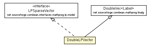 Package class diagram package DoubleLPVector