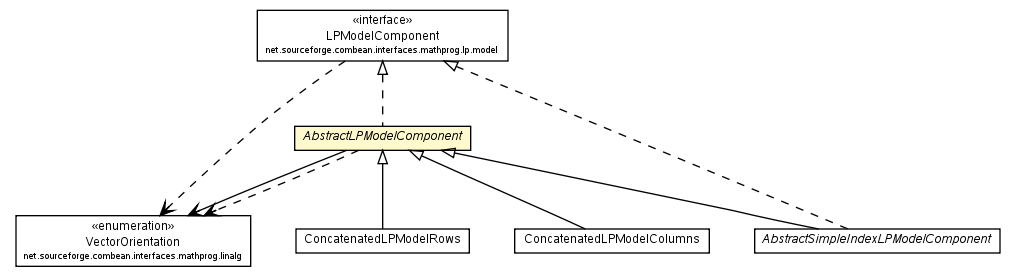 Package class diagram package AbstractLPModelComponent