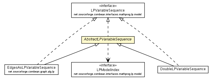 Package class diagram package AbstractLPVariableSequence