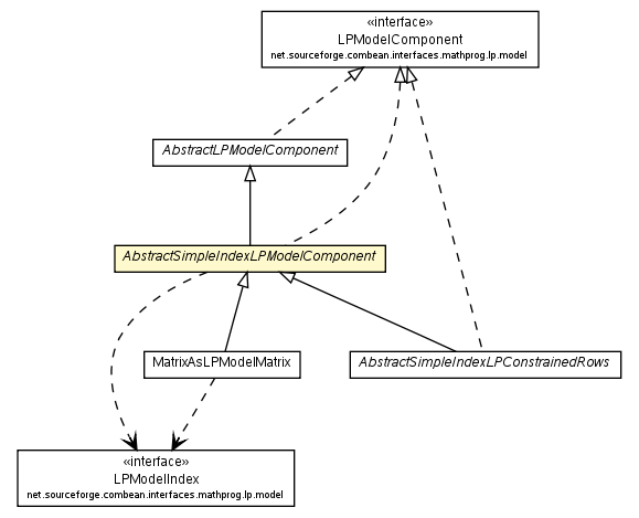 Package class diagram package AbstractSimpleIndexLPModelComponent