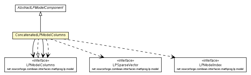 Package class diagram package ConcatenatedLPModelColumns