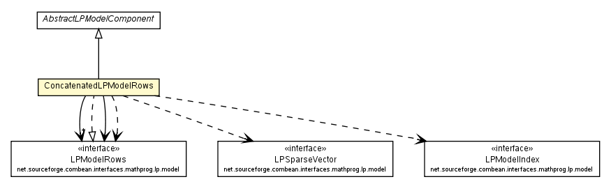 Package class diagram package ConcatenatedLPModelRows