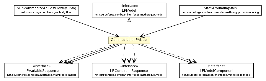 Package class diagram package ConstructableLPModel