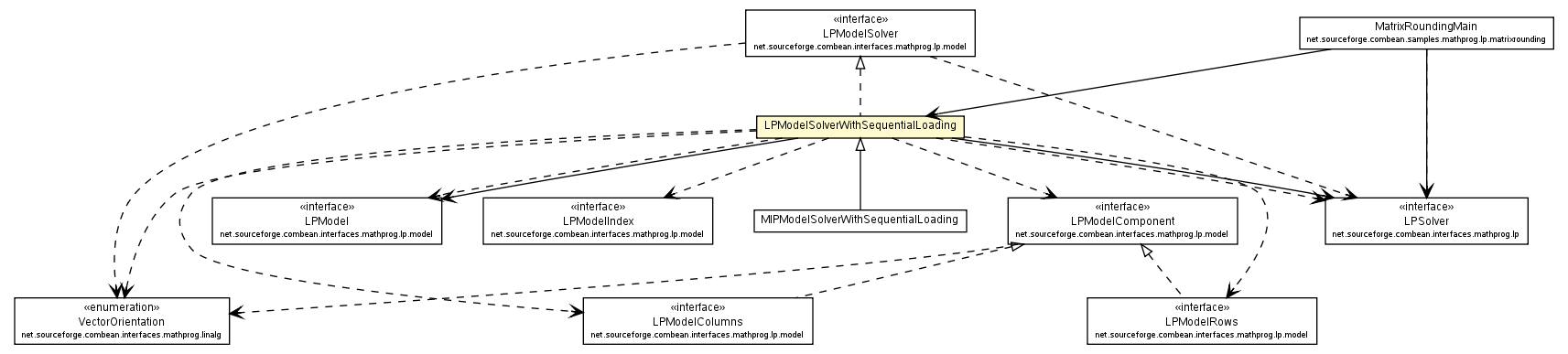 Package class diagram package LPModelSolverWithSequentialLoading