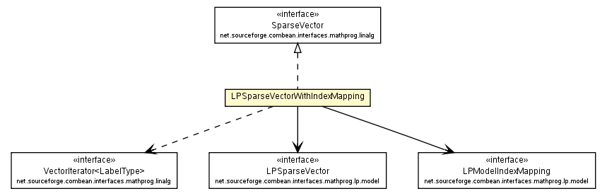 Package class diagram package LPSparseVectorWithIndexMapping