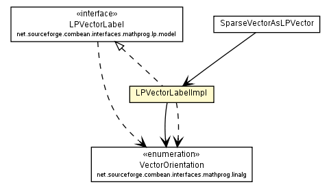 Package class diagram package LPVectorLabelImpl