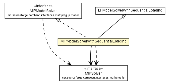 Package class diagram package MIPModelSolverWithSequentialLoading