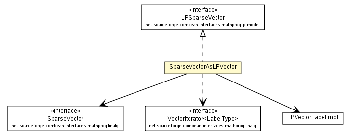 Package class diagram package SparseVectorAsLPVector