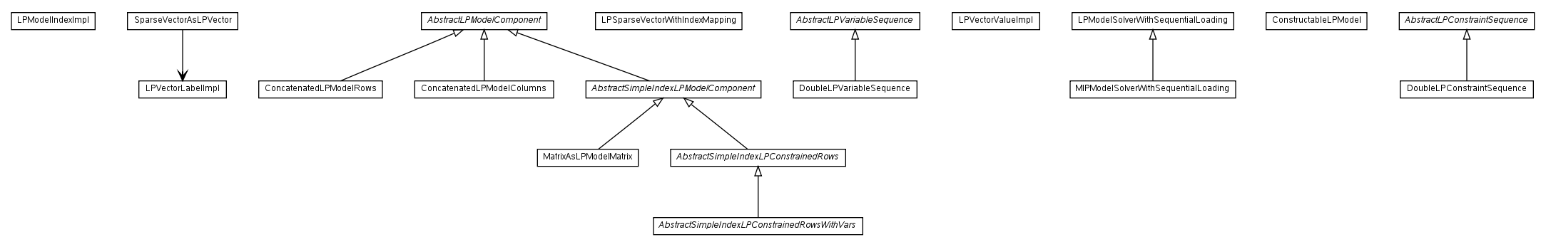 Package class diagram package net.sourceforge.combean.mathprog.lp.model