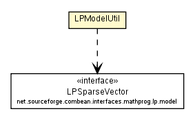 Package class diagram package LPModelUtil