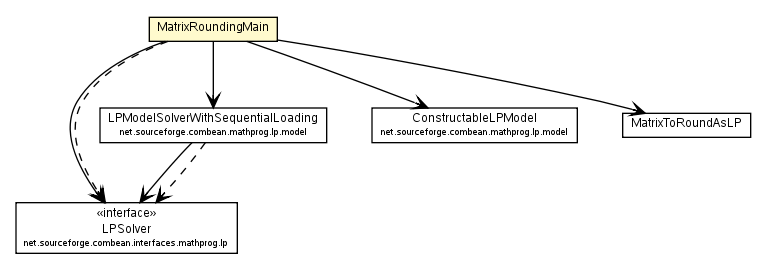 Package class diagram package MatrixRoundingMain