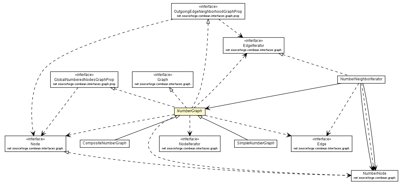 Package class diagram package NumberGraph