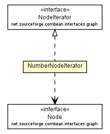 Package class diagram package NumberNodeIterator