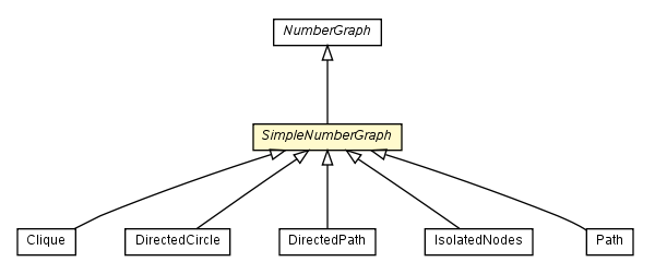 Package class diagram package SimpleNumberGraph